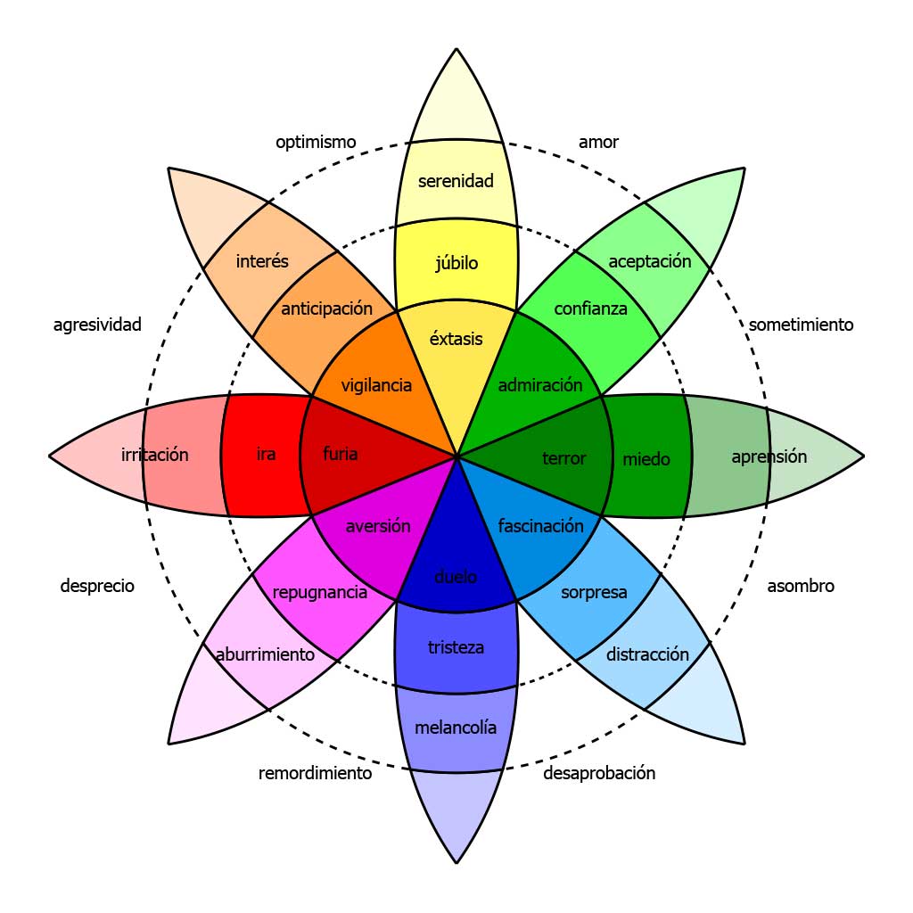 La Rueda de las Emociones de Robert Plutchik » Omar Macías